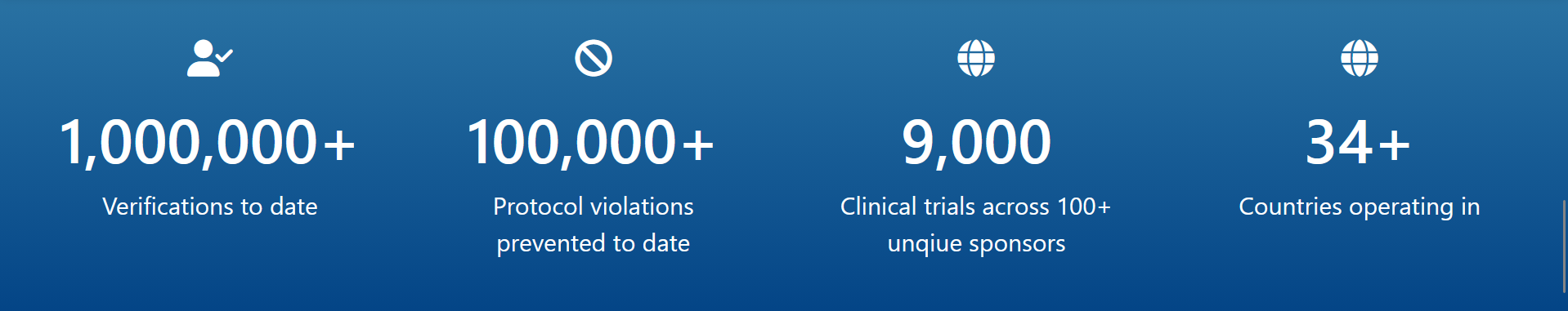 1,000,000+ verifications to date: 100,000+ protocol violations prevented to date; 9,000 clinical trials across 100+ unique sponsors; 34+ countries operating in.